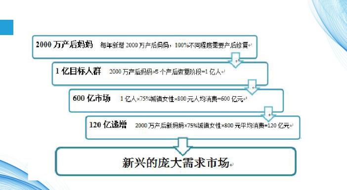 產后修復項目，女人第二次生命，您能不注意嗎？