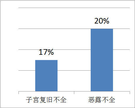 產后康復治療儀，解決你對產后子宮復舊不全的盲點