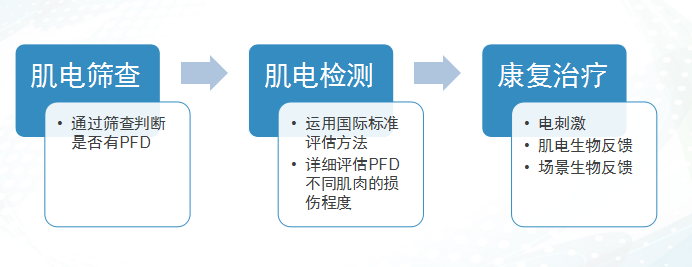 盆底康復治療儀里的專業盆底康復評估和治療的流程是什么？