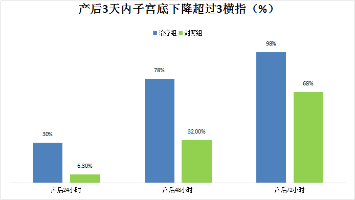 通澤產后康復治療儀/仿生物電刺激子宮復舊效果如何？