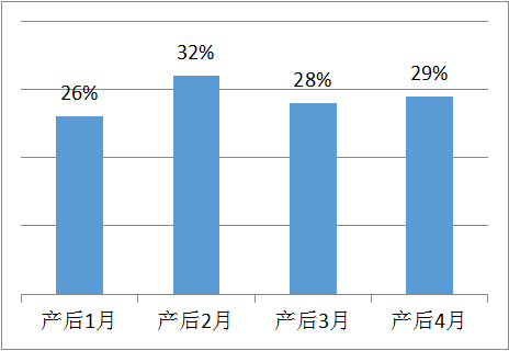 產后腰背痛發病率高嗎？產后恢復治療也很重要