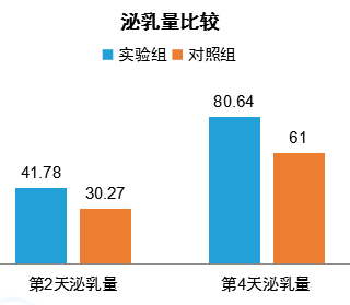 仿生物電刺激治療產后缺乳效果怎么樣？
