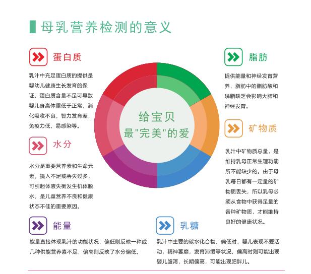 母乳營養檢測